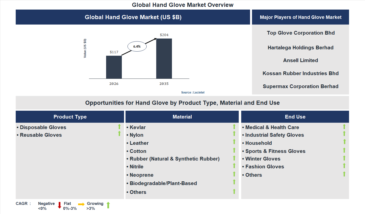 Hand Glove Market Trends and Forecast